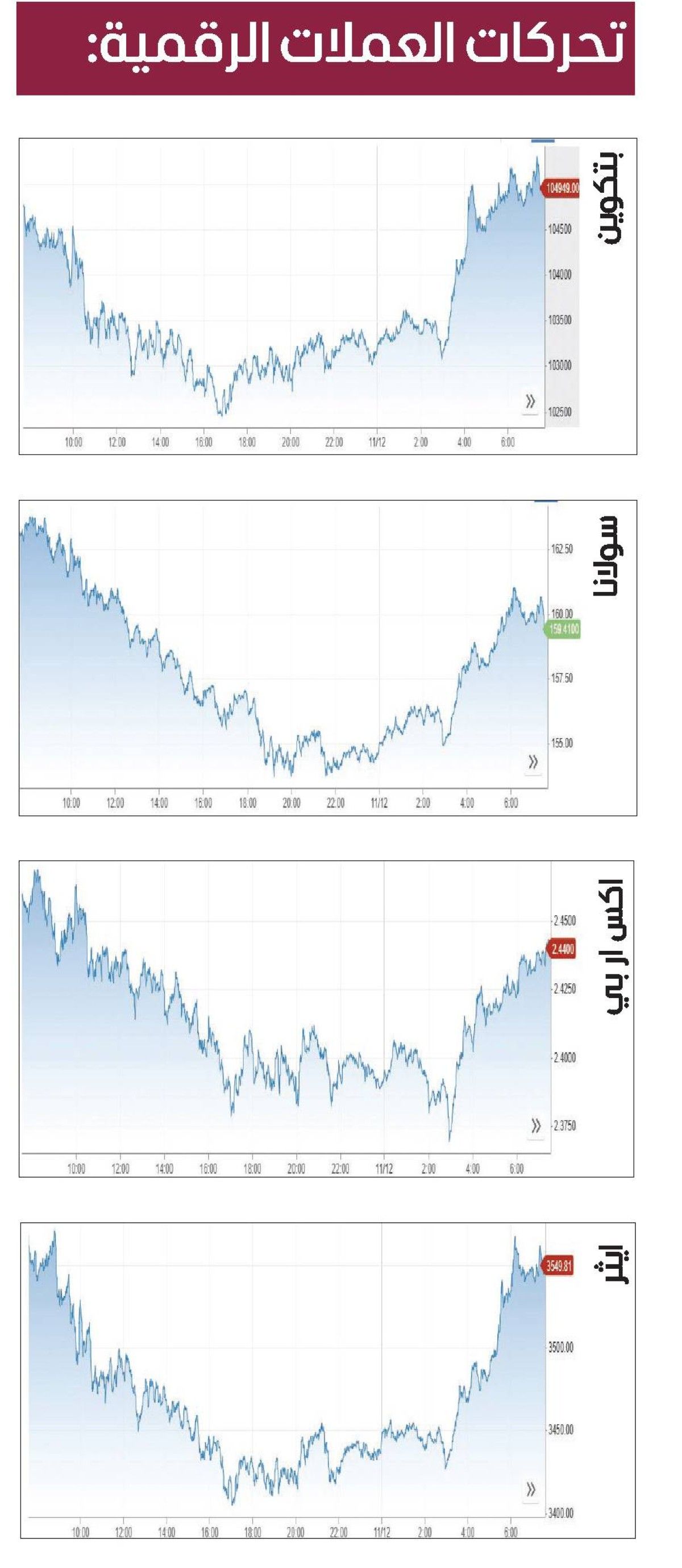 ارتفاع جماعي للعملات المشفرة