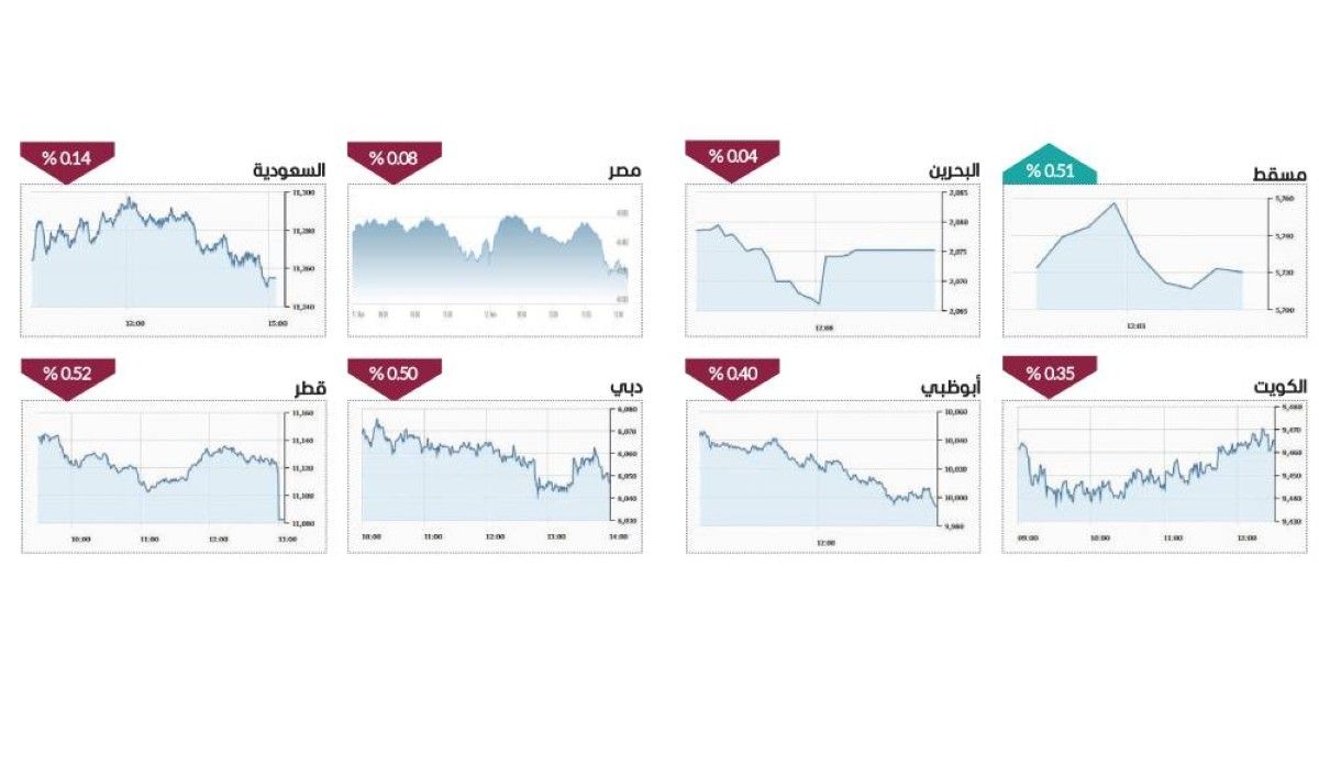 الأسهم تتحرك عرضياً.. والسيولة تتجاوز 1.8 مليار درهم