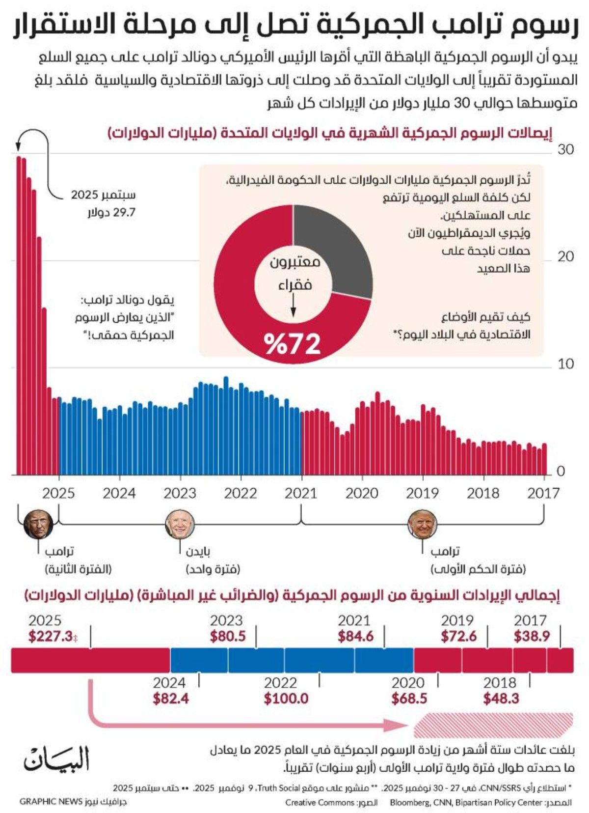 رسوم ترامب الجمركية تصل إلى مرحلة الاستقرار