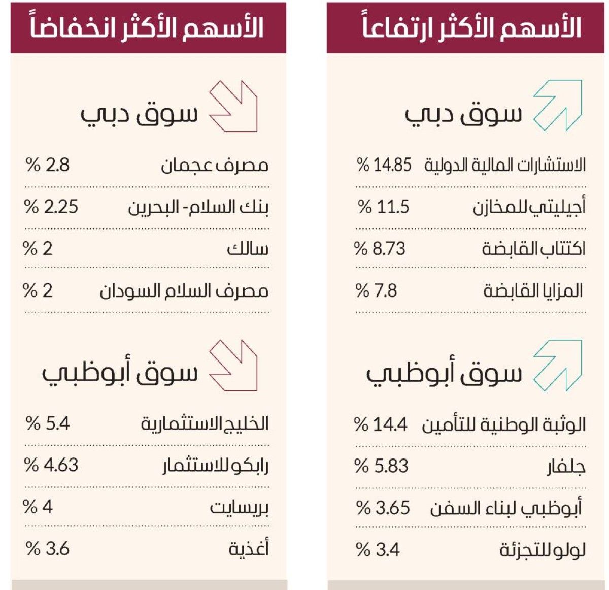 الأسهم تتحرك عرضياً.. والسيولة تتجاوز 1.8 مليار درهم