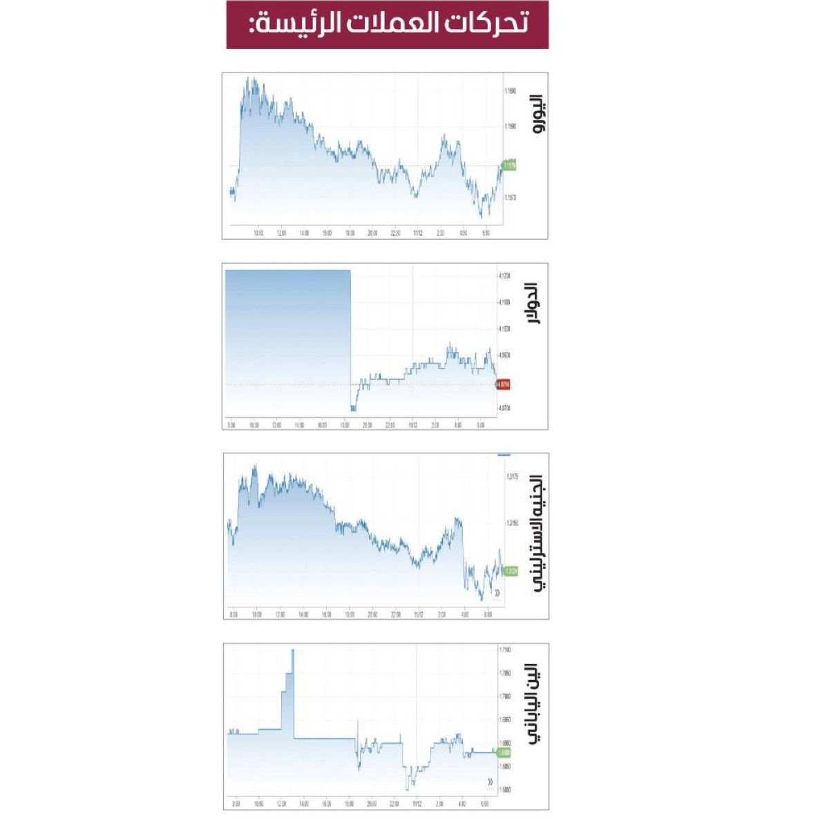 الدولار يتراجع مع ترقب خفض الفائدة