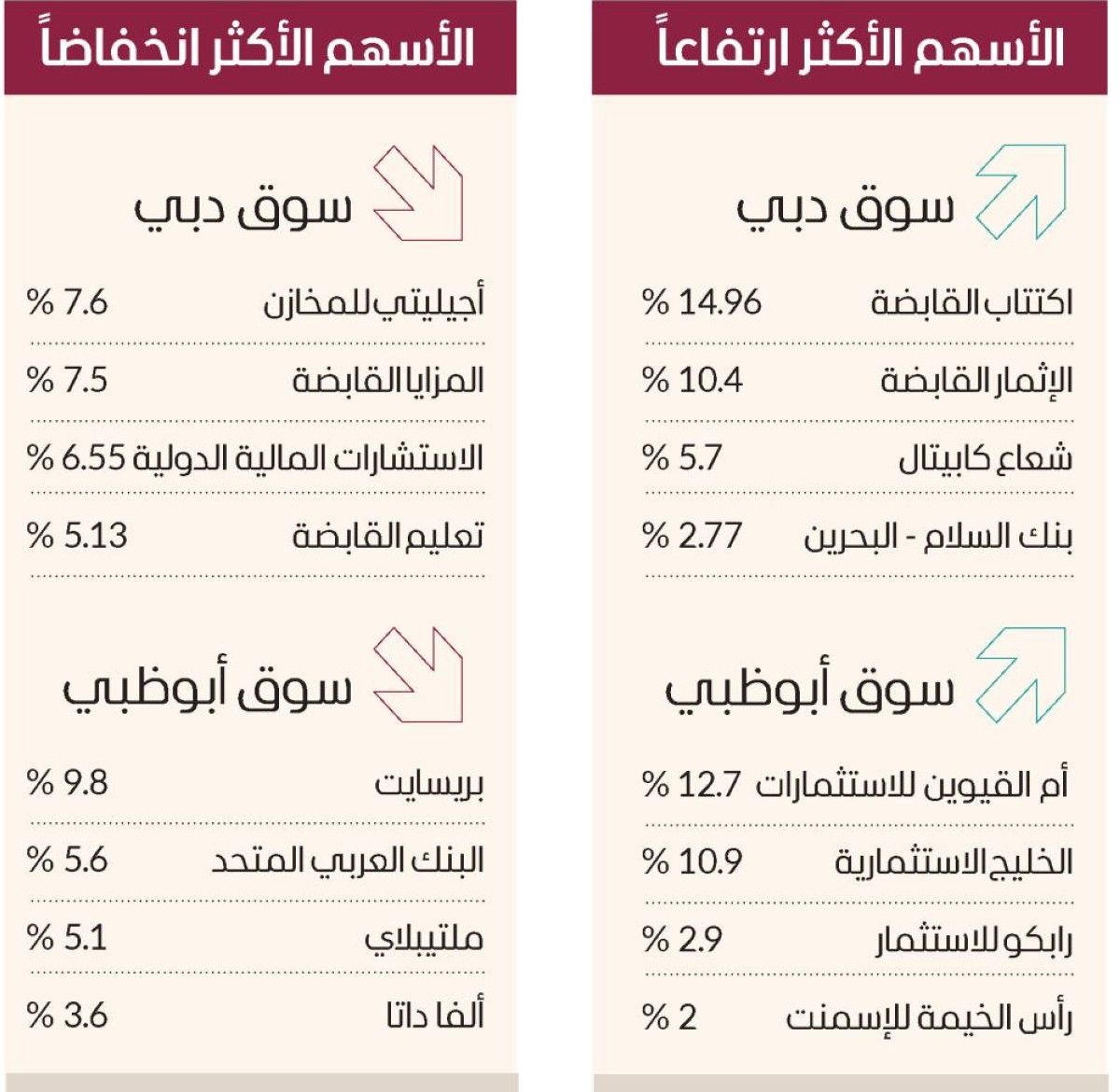 «القيادية» تضغط على المؤشرات المحلية.. والسيولة 1.7 مليار درهم