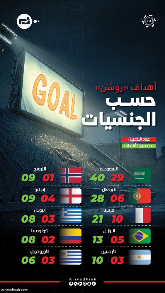 هدافو «روشن».. السعوديون يتصدرون