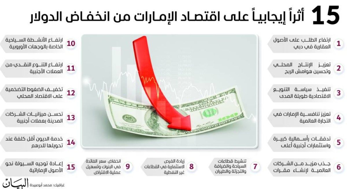 الدولار يهبط والإمارات تربح.. اقتصاد يقوده الاستثمار والسياحة