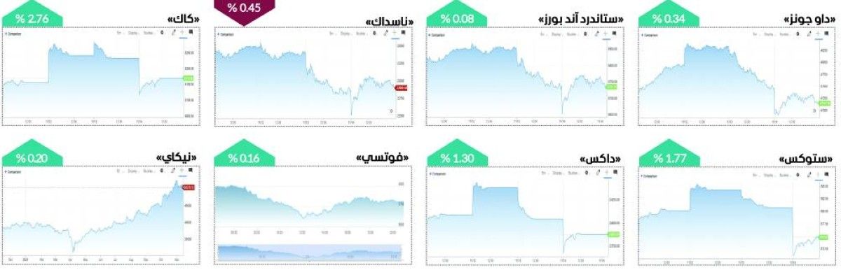 الترقب الحذر يسيطر على أداء الأسواق العالمية في أسبوع