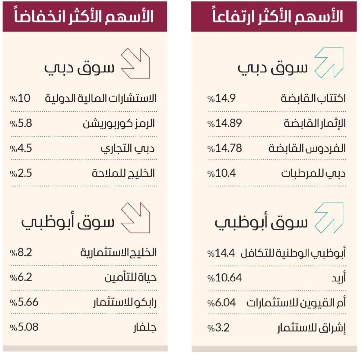 «القيادية» تضغط على المؤشرات المحلية.. و3 أسهم بالحد الأقصى