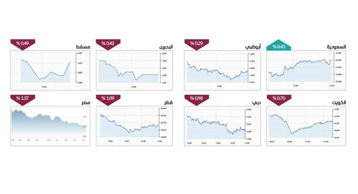 «القيادية» تضغط على المؤشرات المحلية.. و3 أسهم بالحد الأقصى