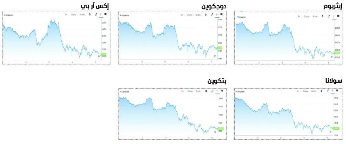 خسائر حادة للعملات المشفرة وسط شكوك حول مسار الفائدة الأمريكية