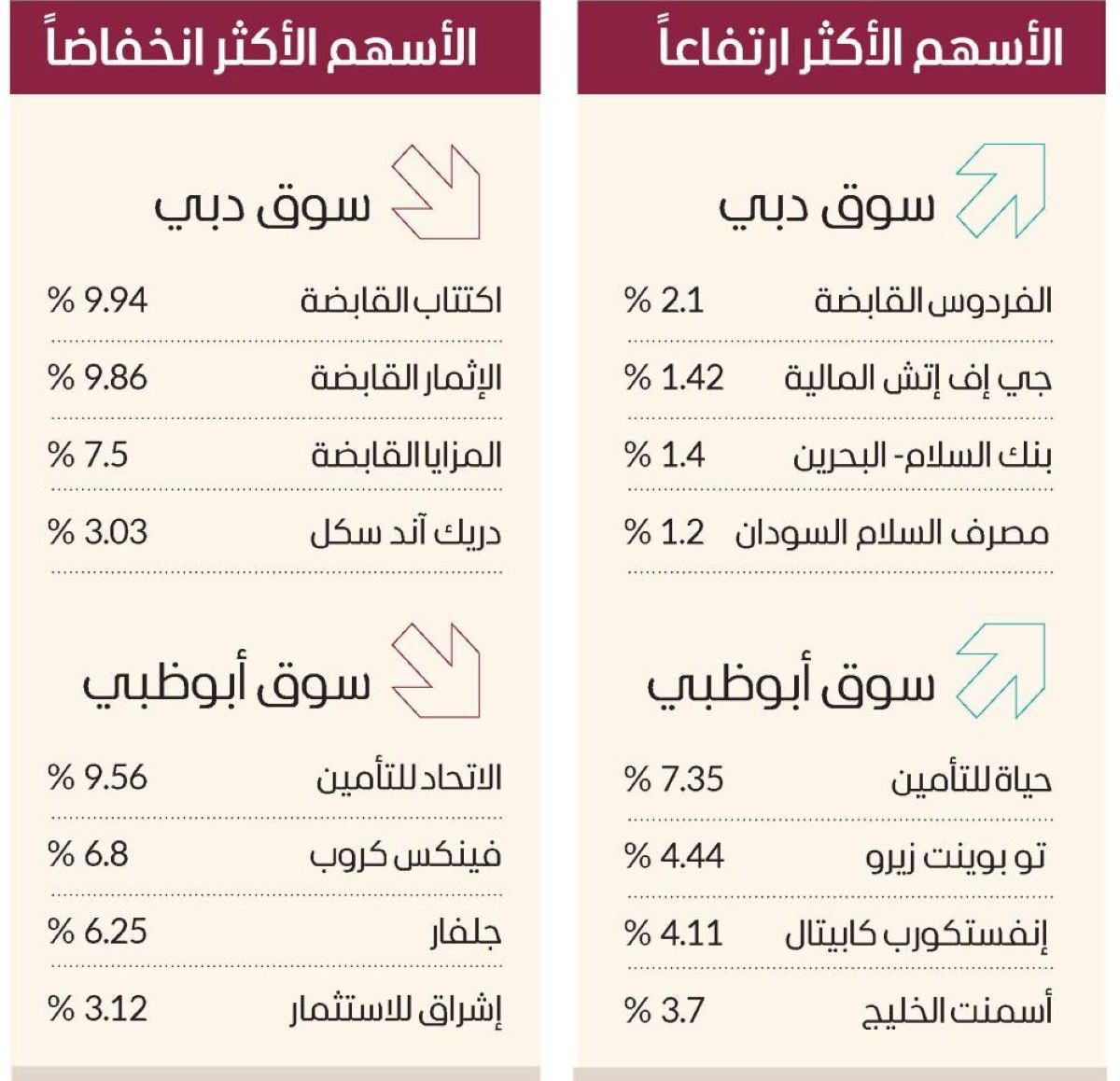 2.8 مليار درهم سيولة الأسهم المحلية.. و7 صفقات بـ466.3 مليون درهم