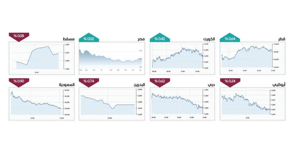 2.8 مليار درهم سيولة الأسهم المحلية.. و7 صفقات بـ466.3 مليون درهم