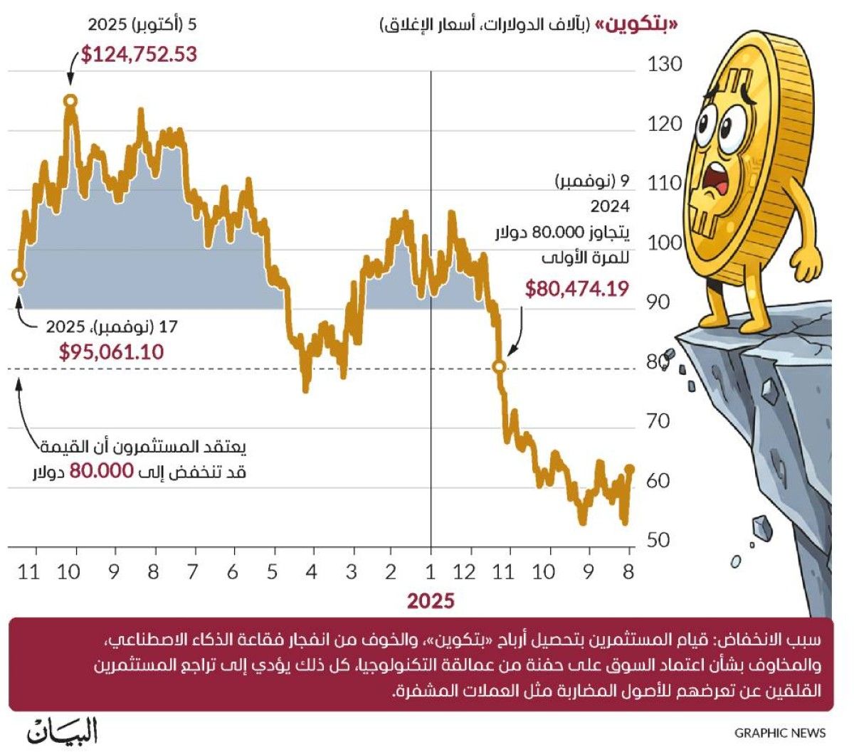 نزيف «بتكوين» يتواصل والعملة تفقد بريقها وتهبط 1.65 %