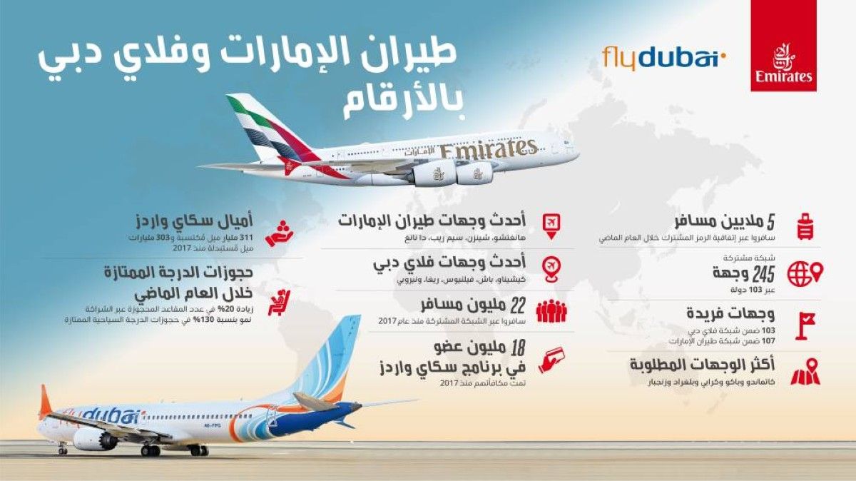 طيران الإمارات وفلاي دبي: شراكة تعزز الربط العالمي وتمنح المسافرين مزايا متنامية