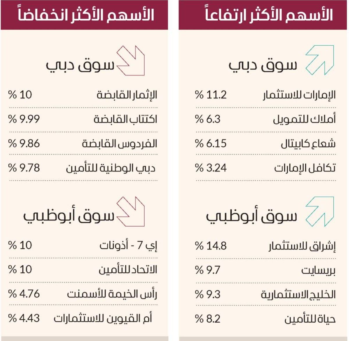 سوق دبي يحقق مكاسب 7 مليارات درهم بدعم «القيادية»