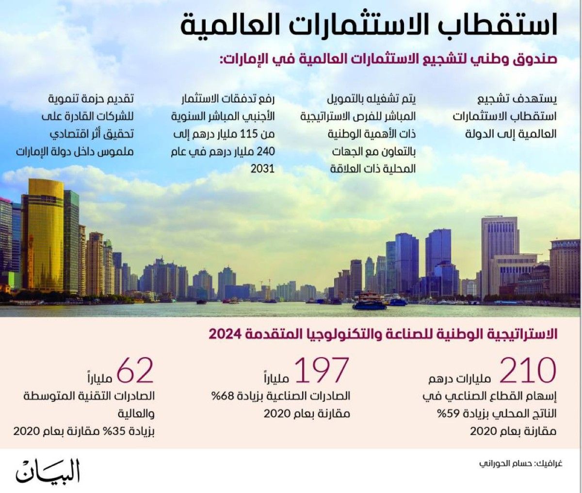 محمد بن راشد: 36.7 مليار درهم لإنشاء صندوق وطني لتشجيع الاستثمارات العالمية في الإمارات