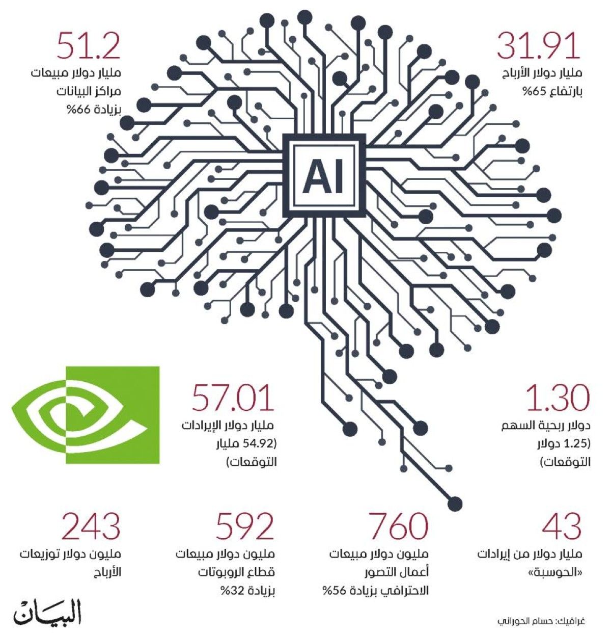 «إنفيديا» تنتصر للذكاء الاصطناعي بنتائج تفوق التوقعات
