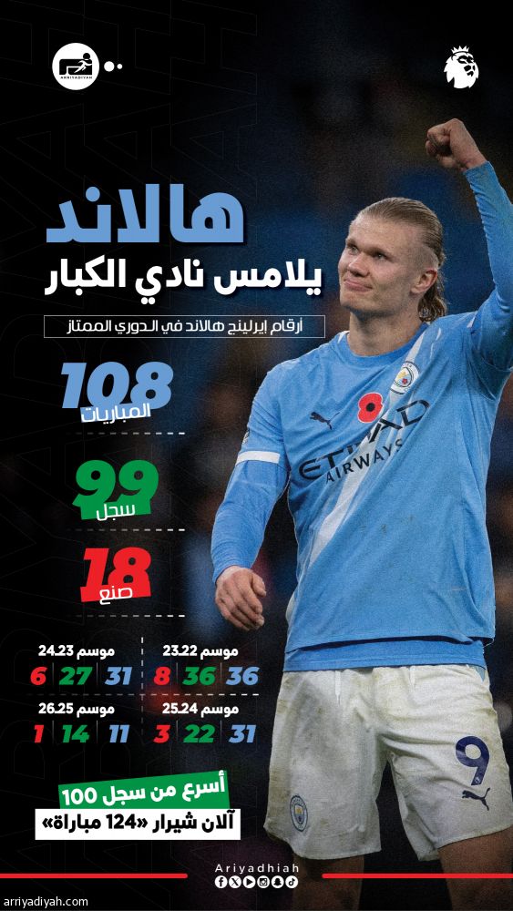 بالهدف المئة.. هالاند يهدد رقم شيرار