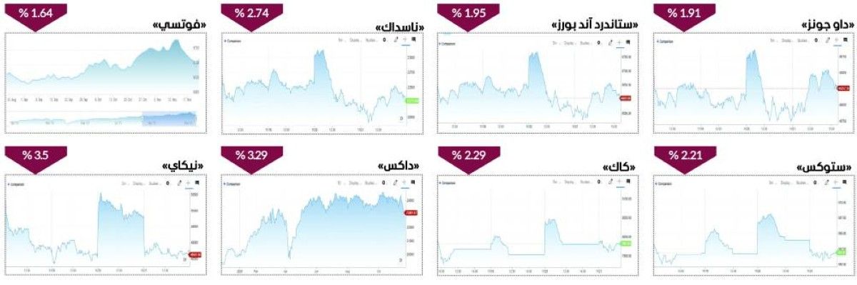 الأسواق العالمية تترنح تحت وطأة مخاوف فقاعة الذكاء الاصطناعي