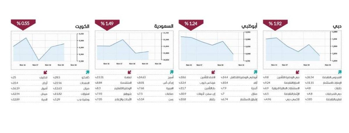 7 أسواق عربية تتلون بـ«الأحمر» في ثالث أسابيع نوفمبر