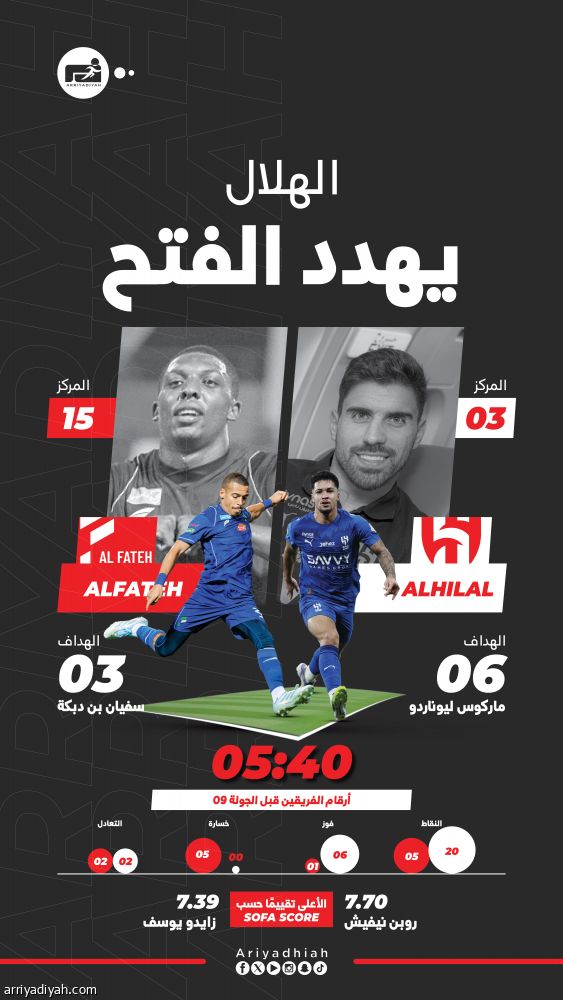 992 يوما.. الفتح لا يهزم الهلال