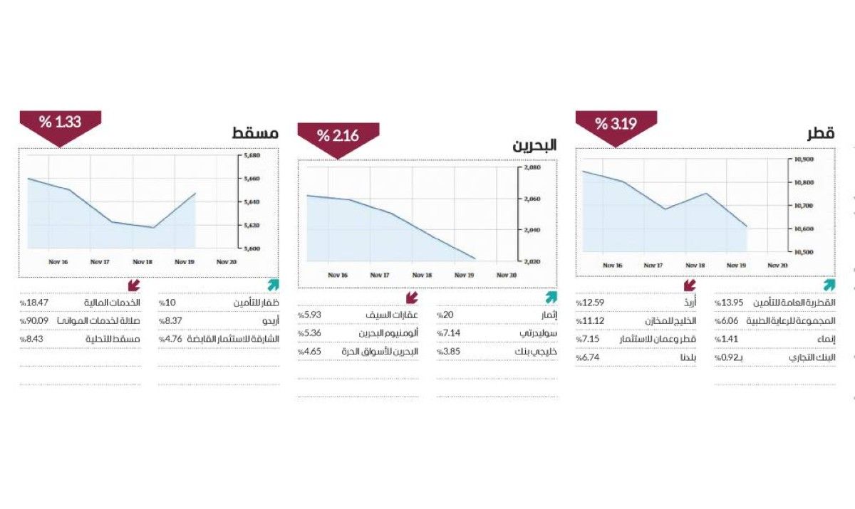 7 أسواق عربية تتلون بـ«الأحمر» في ثالث أسابيع نوفمبر