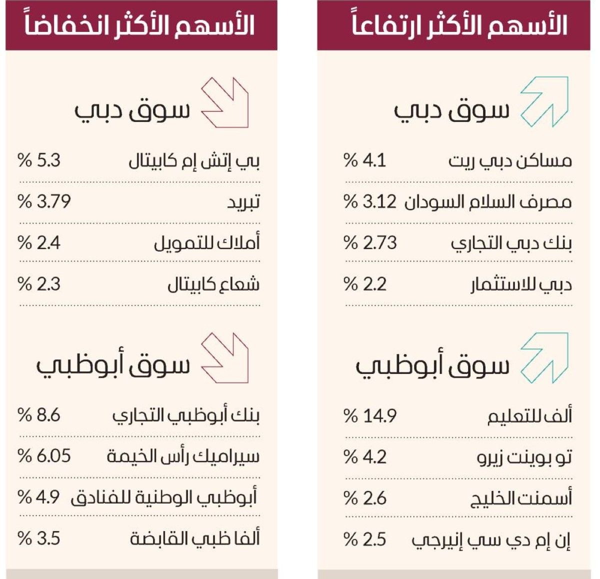 3.62 مليارات سيولة الأسهم مع تنفيذ مراجعة «إم إس سي آي»
