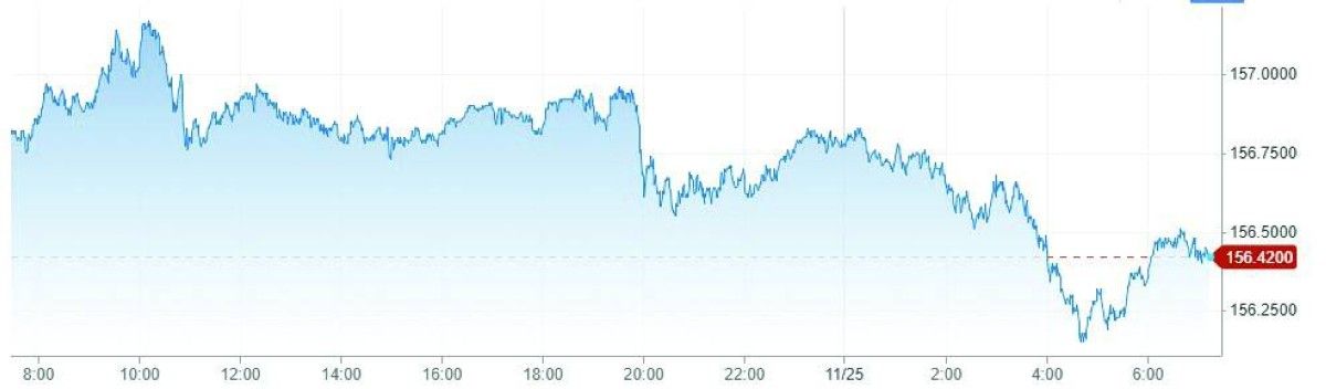 الدولار يستقر رغم تزايد توقعات خفض الفائدة