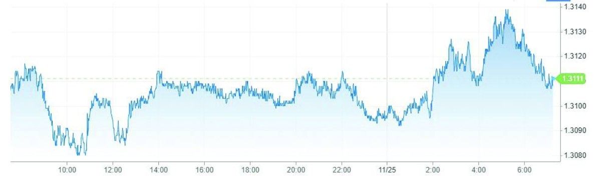 الدولار يستقر رغم تزايد توقعات خفض الفائدة