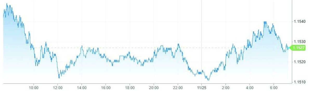 الدولار يستقر رغم تزايد توقعات خفض الفائدة