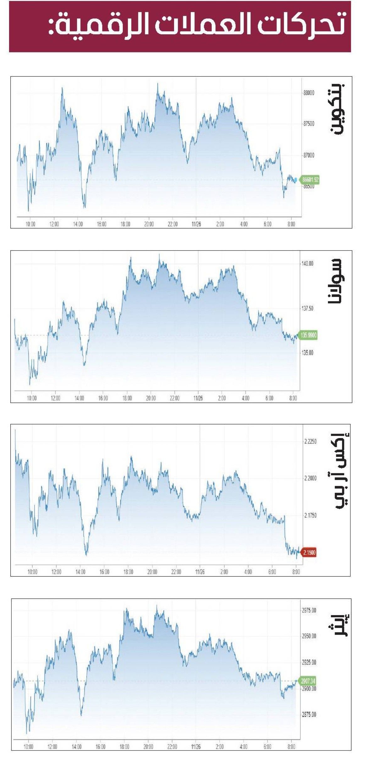 «البتكوين» تكافح للتخلص من الضغط السلبي