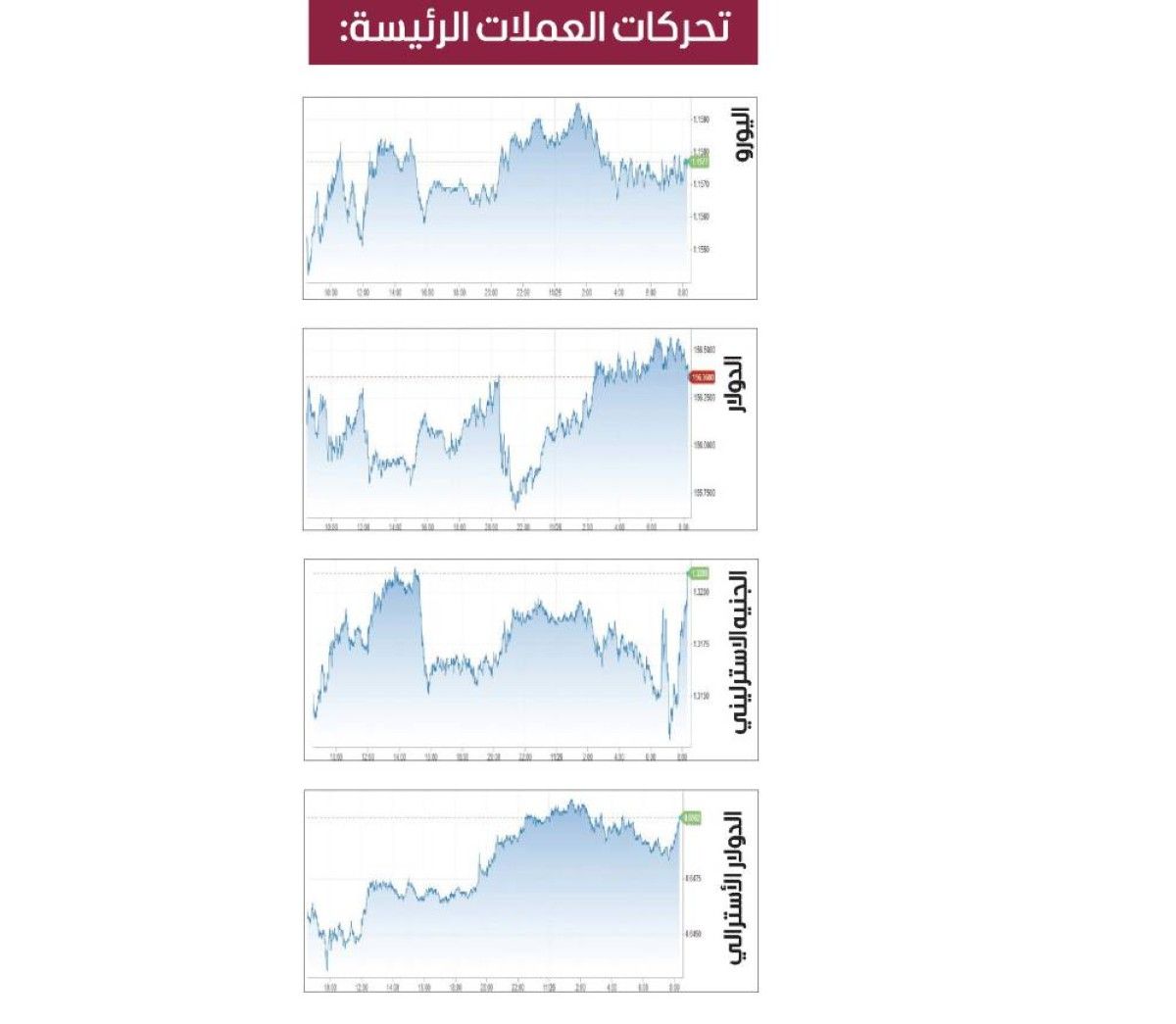 توقعات رفع الفائدة تدعم الين.. والدولار ينخفض