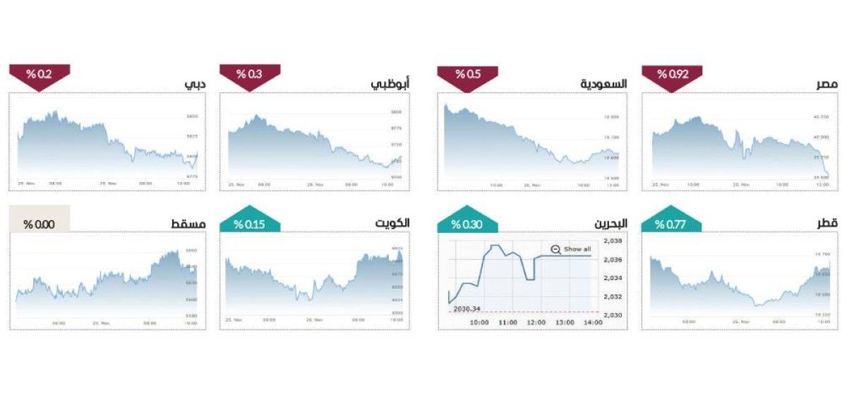 الأسهم تتماسك.. والسيولة تلامس 1.5 مليار درهم