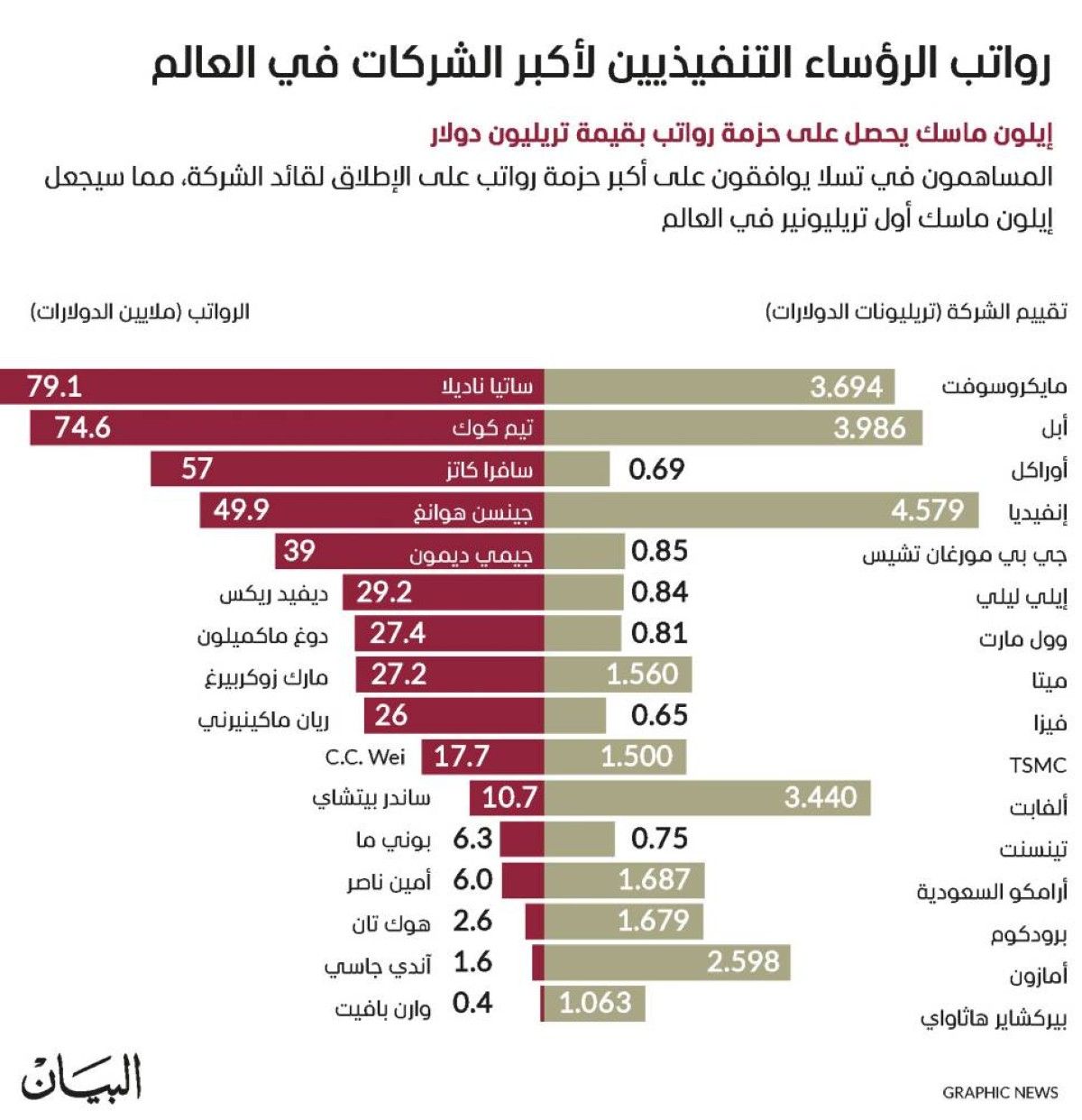 رواتب الرؤساء التنفيذيين لأكبر الشركات في العالم