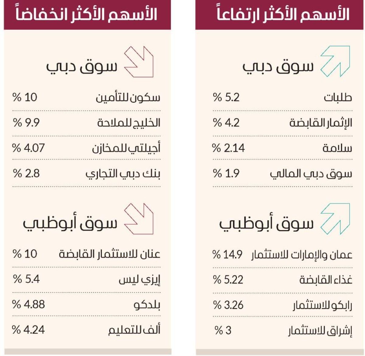 الأسهم تتماسك.. والسيولة تلامس 1.5 مليار درهم