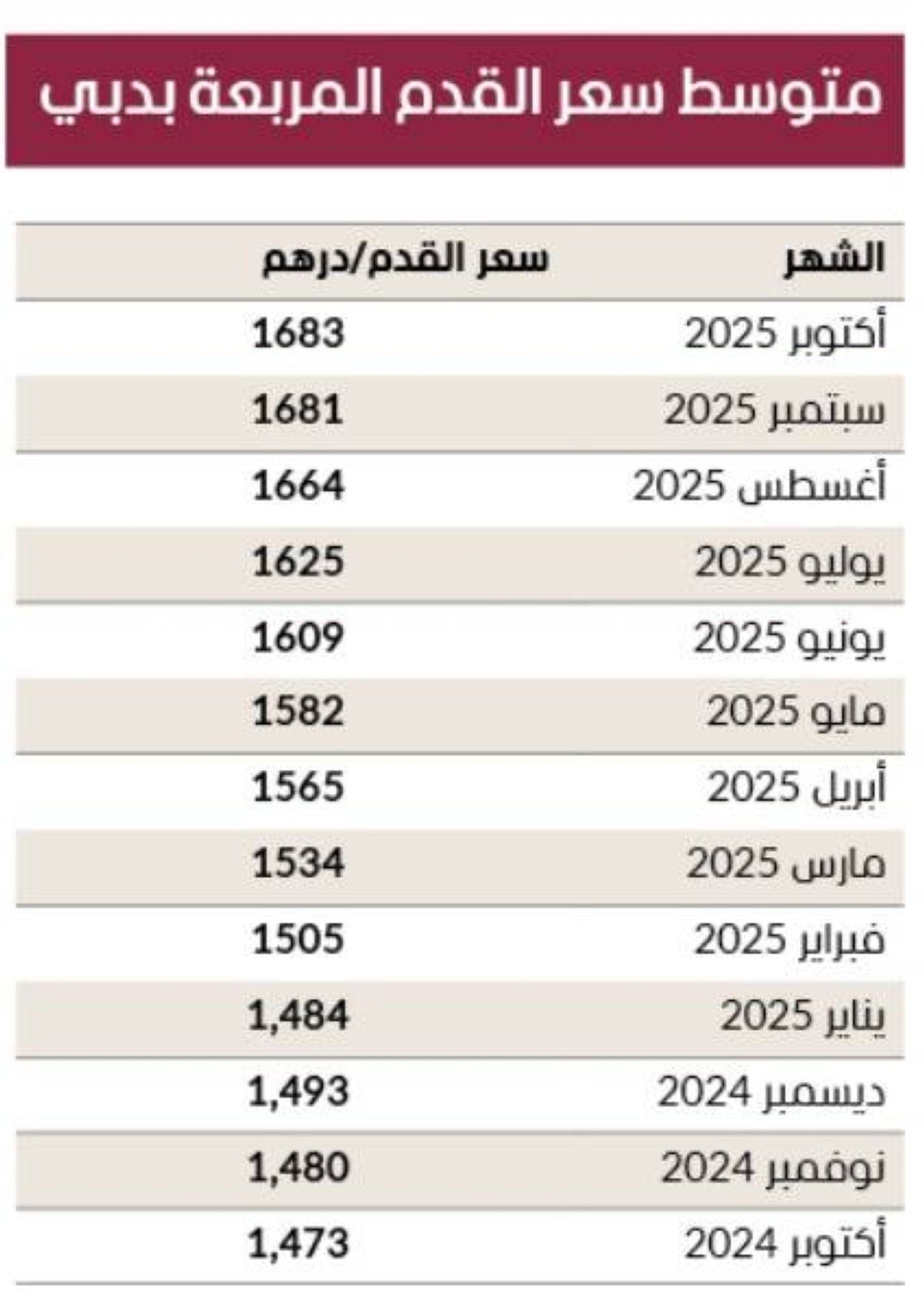 1683 درهماً للقدم المربعة.. عقارات دبي عند قمة تاريخية جديدة