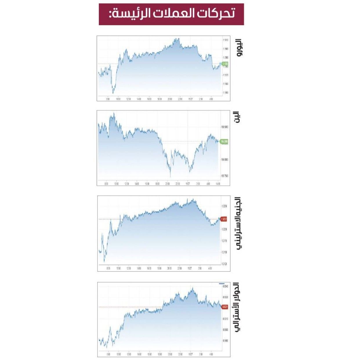 الدولار نحو أكبر انخفاض أسبوعي في 4 أشهر