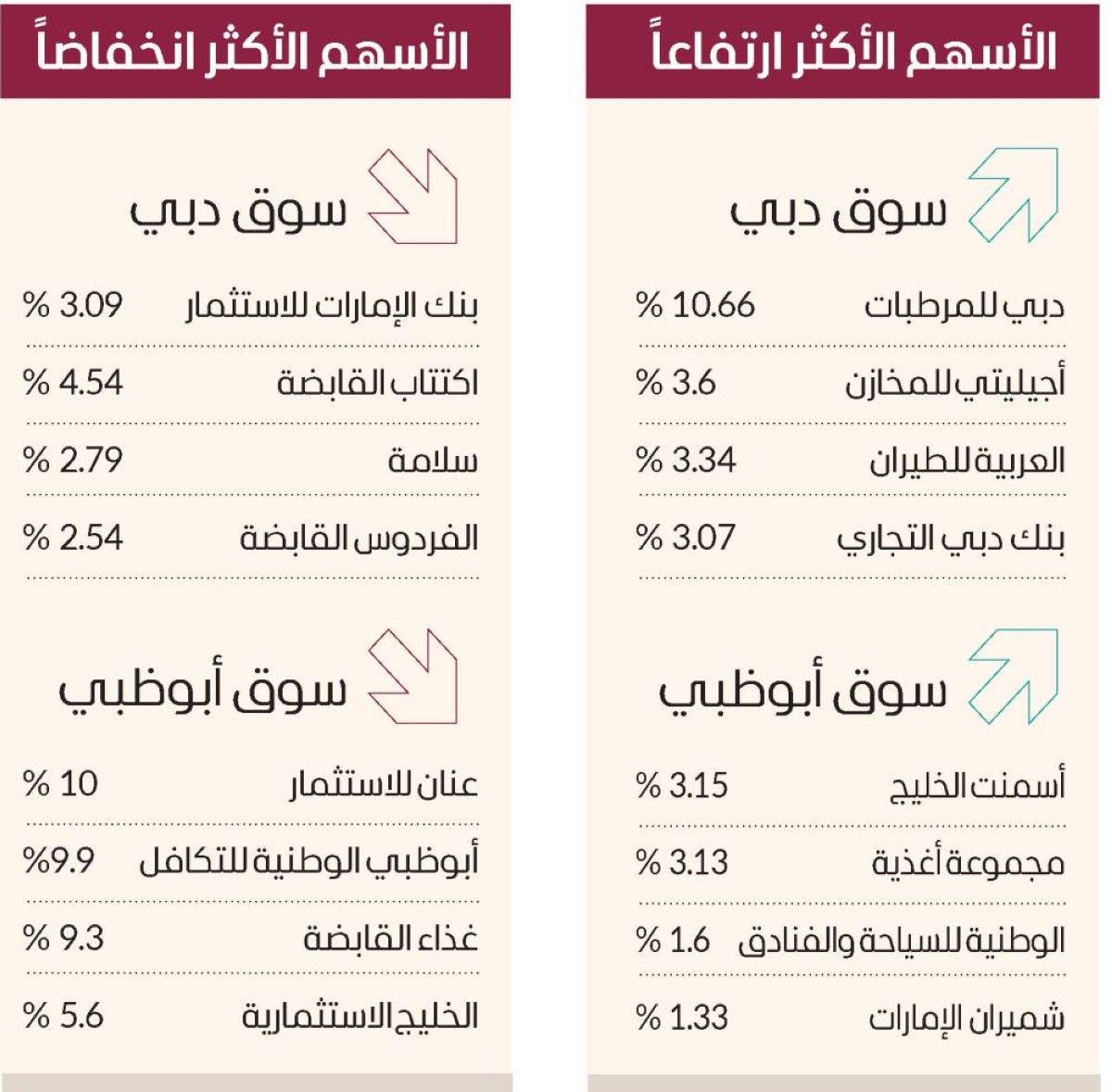 سوق دبي يستعيد نغمة الارتفاعات من جديد