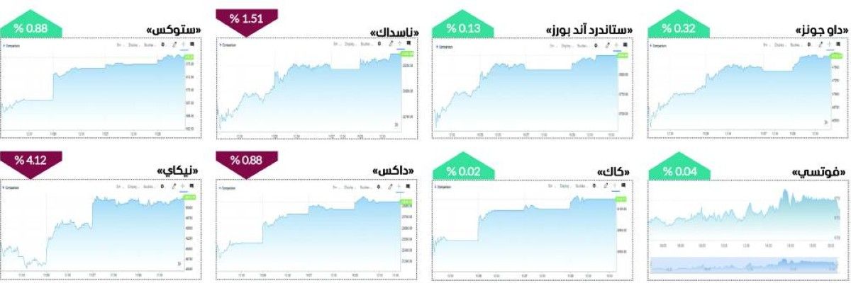 الارتباك يسود مؤشرات الأسواق العالمية في نوفمبر