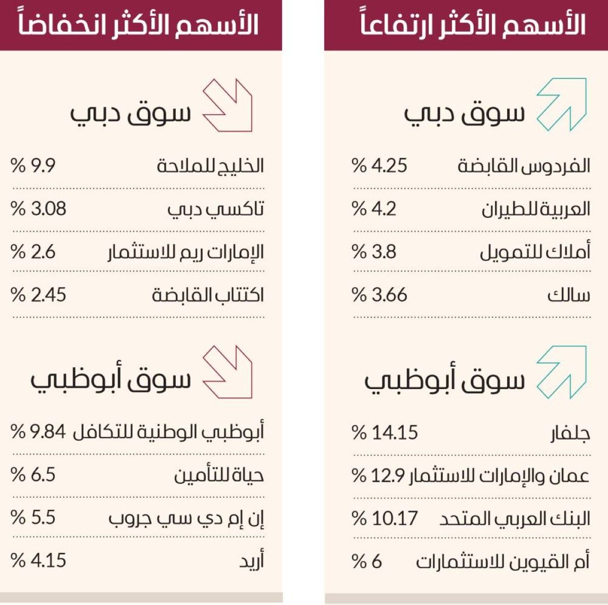 سوق دبي يتألق للجلسة الثالثة توالياً بمكاسب 12.5 مليار درهم