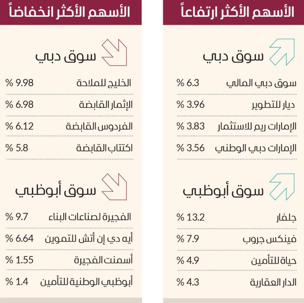 7 مليارات مكاسب سوق دبي بدعم «البنوك» و«العقارات»