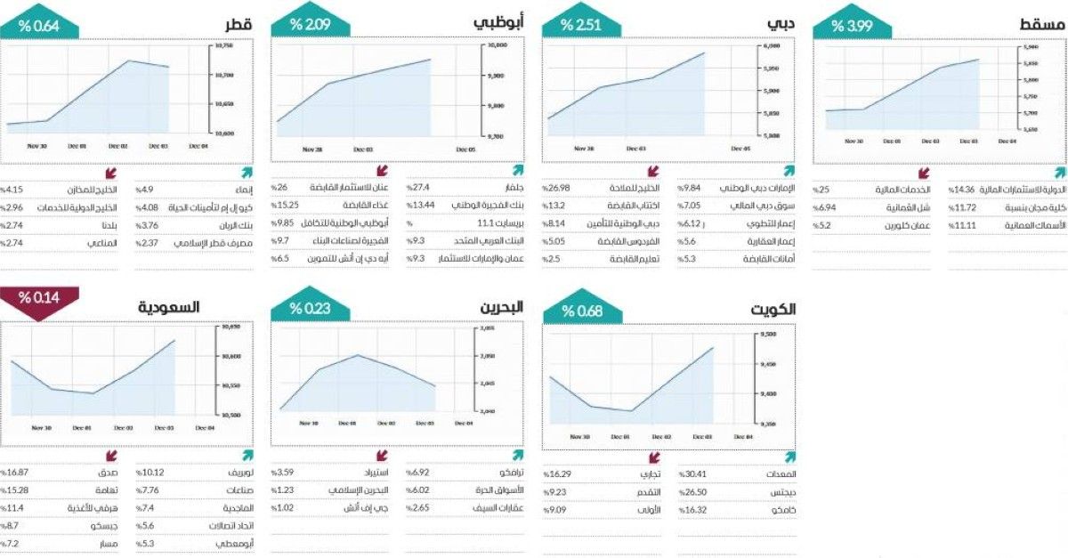 ارتفاع جماعي للأسواق العربية في أول أسابيع ديسمبر