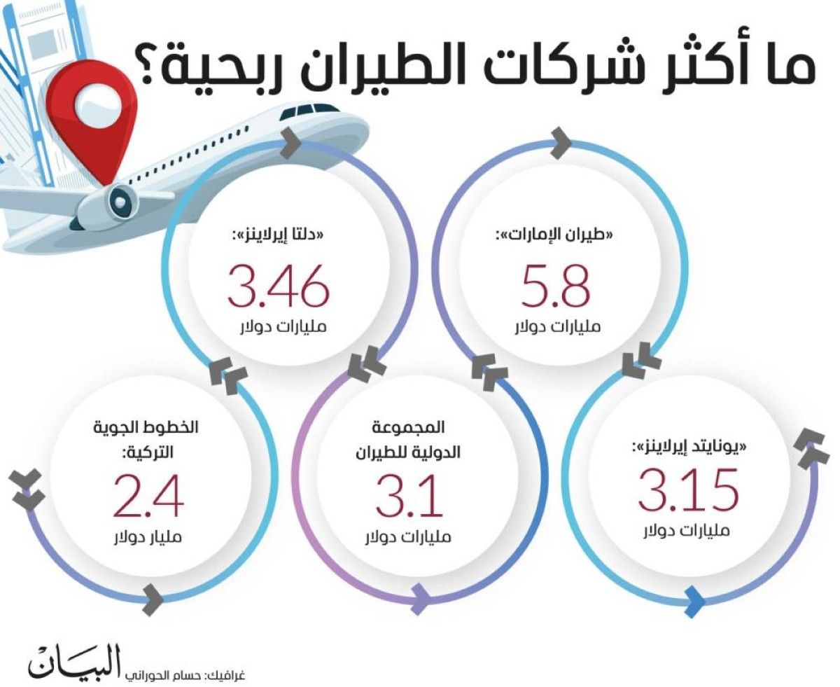 «طيران الإمارات» الأكثر ربحية عالمياً متفوقة على عمالقة أمريكا وأوروبا