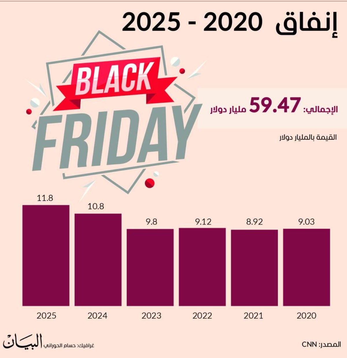 59.47 مليار دولار الإنفاق الإلكتروني في «الجمعة السوداء» خلال 6 سنوات