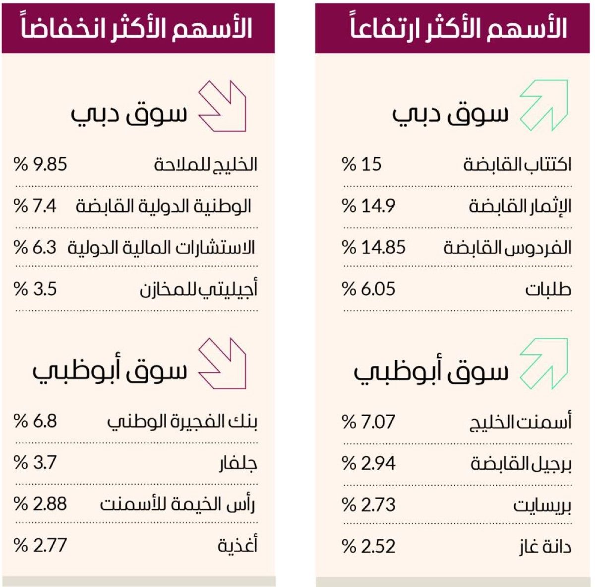 سوق دبي يتألق للجلسة السادسة توالياً بمكاسب 1.4 مليار درهم