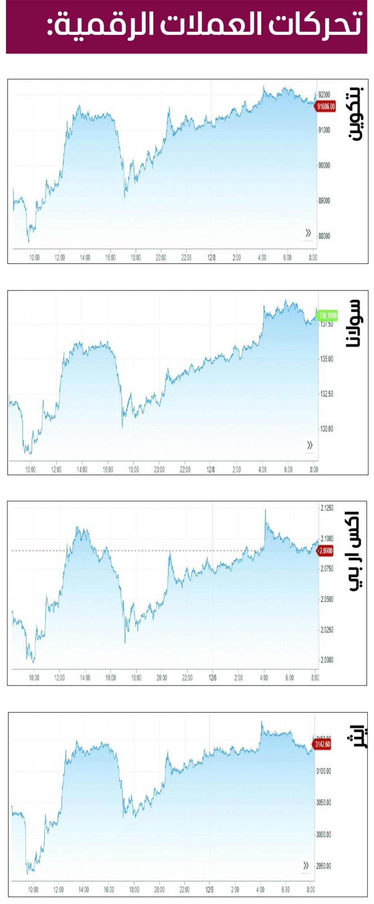 ارتفاع جماعي للعملات المشفرة