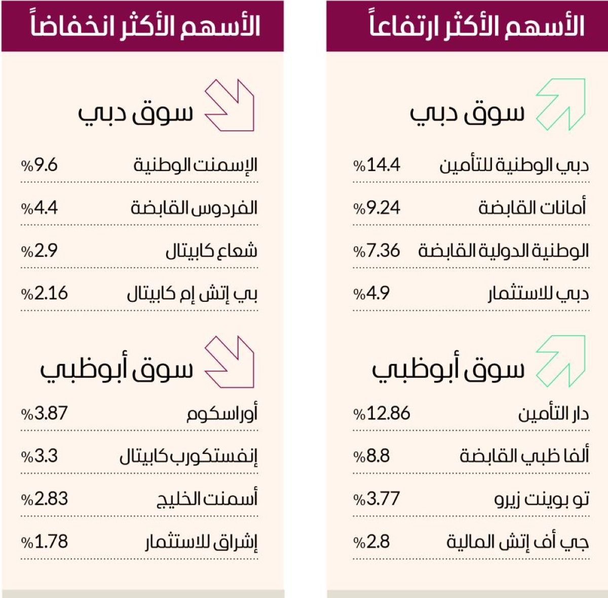 سوق دبي فوق 6000 نقطة مجدداً بمكاسب 4 مليارات درهم