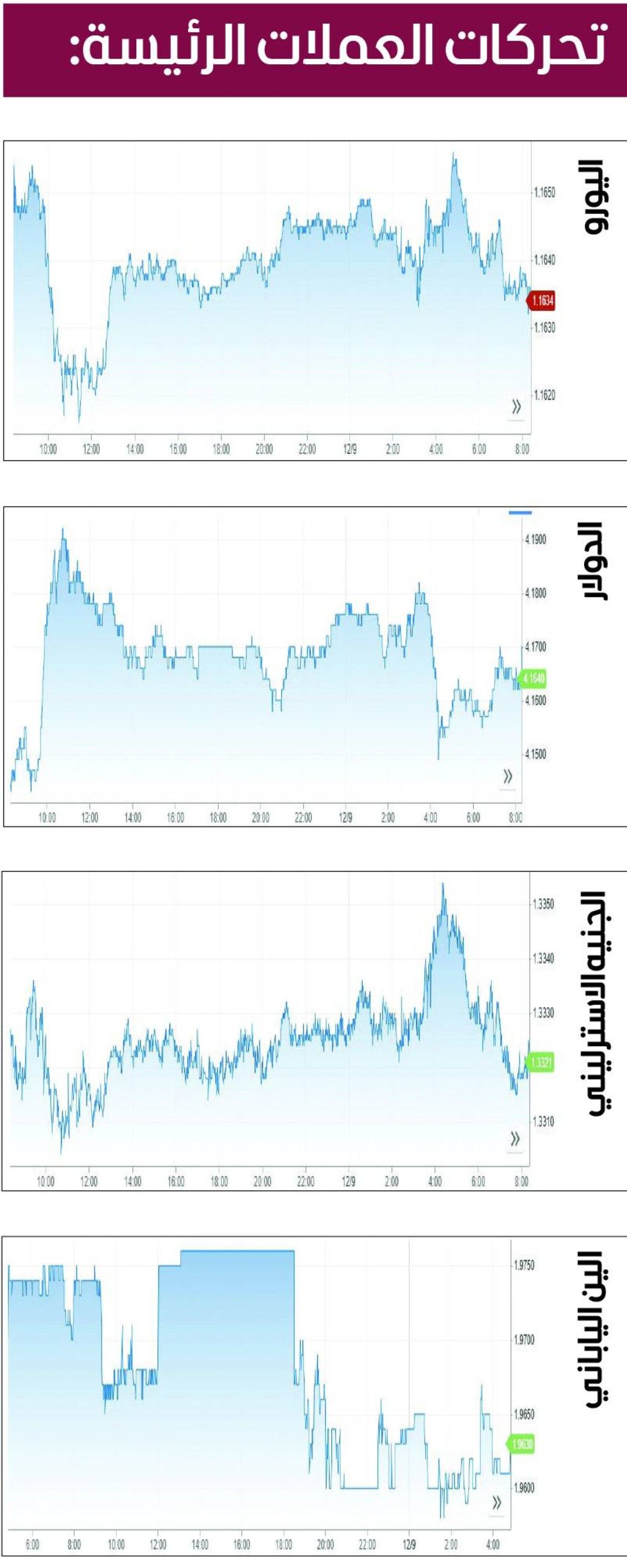 الدولار يستقر مع ترقّب قرار الفائدة