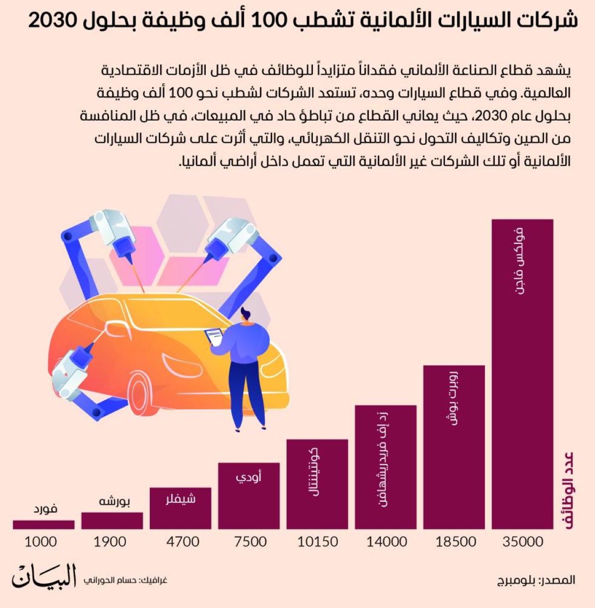 شركات السيارات الألمانية تشطب 100 ألف وظيفة بحلول 2030