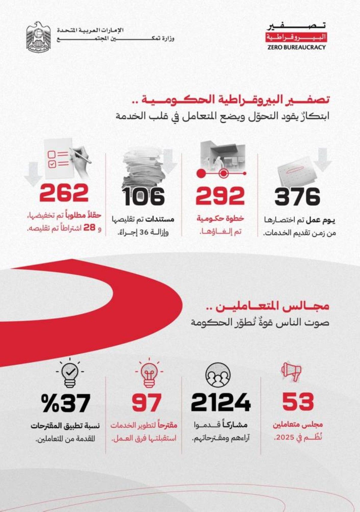 «تمكين المجتمع» تحقق نتائج إيجابية في «تصفير البيروقراطية الحكومية»