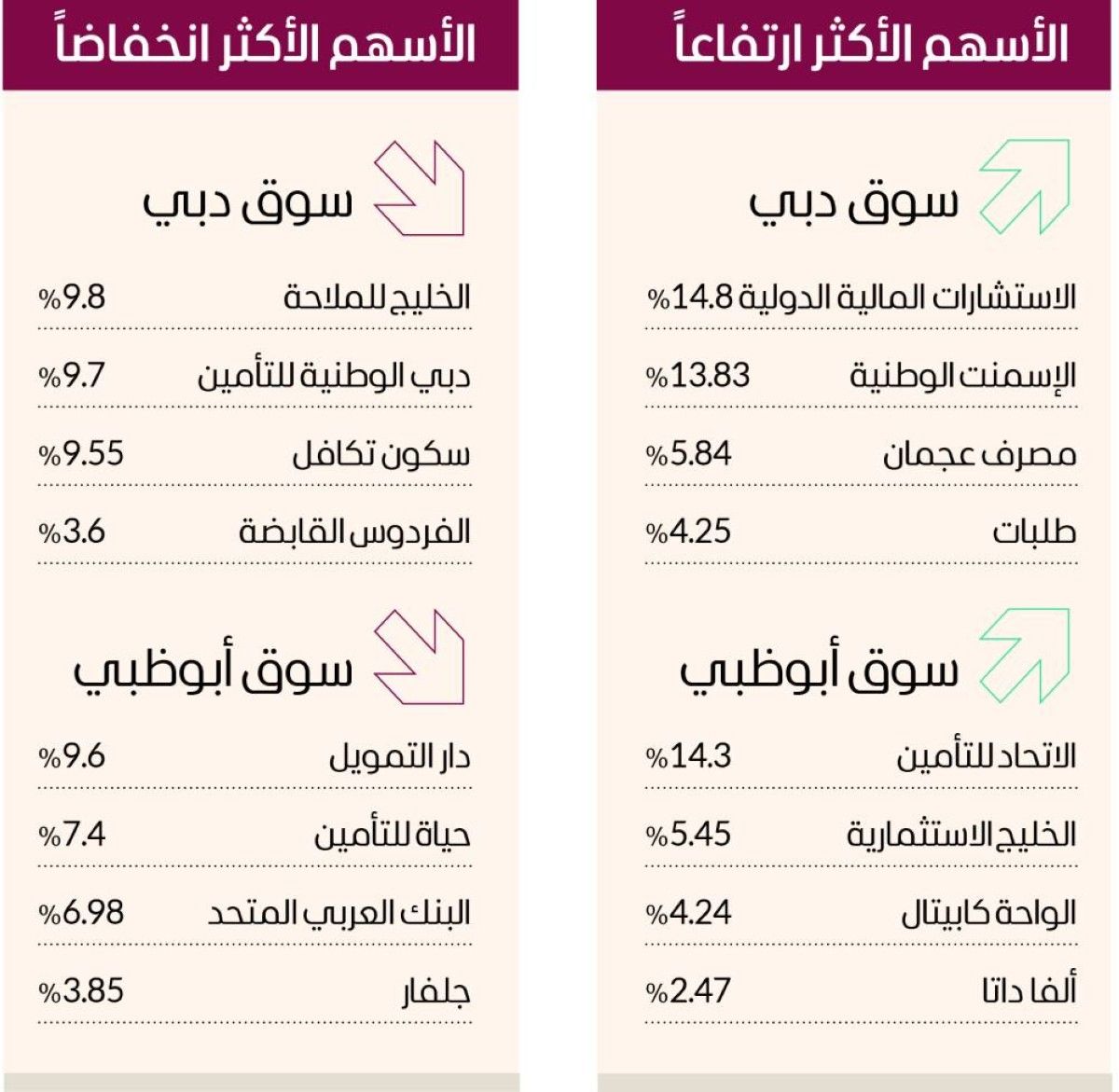 سوق دبي يواصل سلسلة مكاسبه للجلسة الثامنة بـ6.4 مليارات