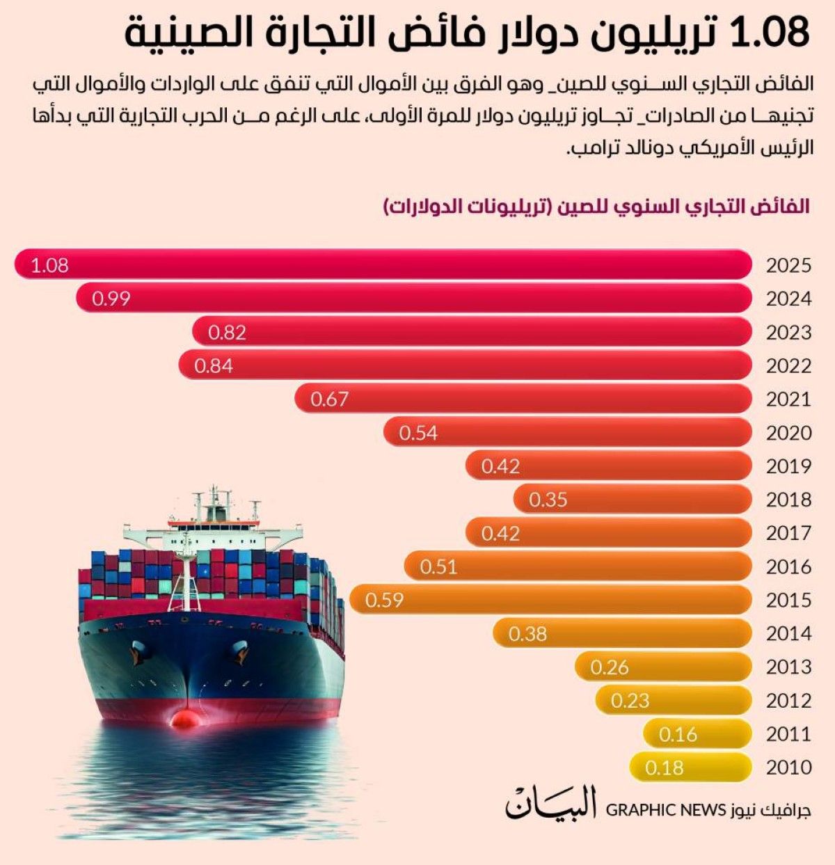 1.08 تريليون دولار فائض التجارة الصينية